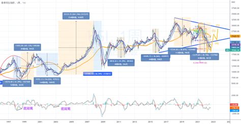 恆指走勢圖|HSI指數圖表和行情 — TradingView